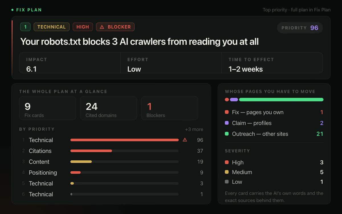 The fix plan: a robots.txt blocker ranked priority 96, with nine fix cards summarised by priority and owner