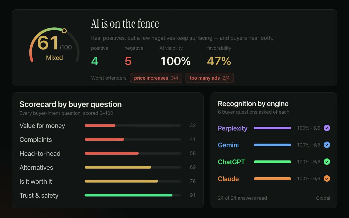 The verdict card: an AI reputation score of 61 with the scorecard by buyer question and recognition by engine