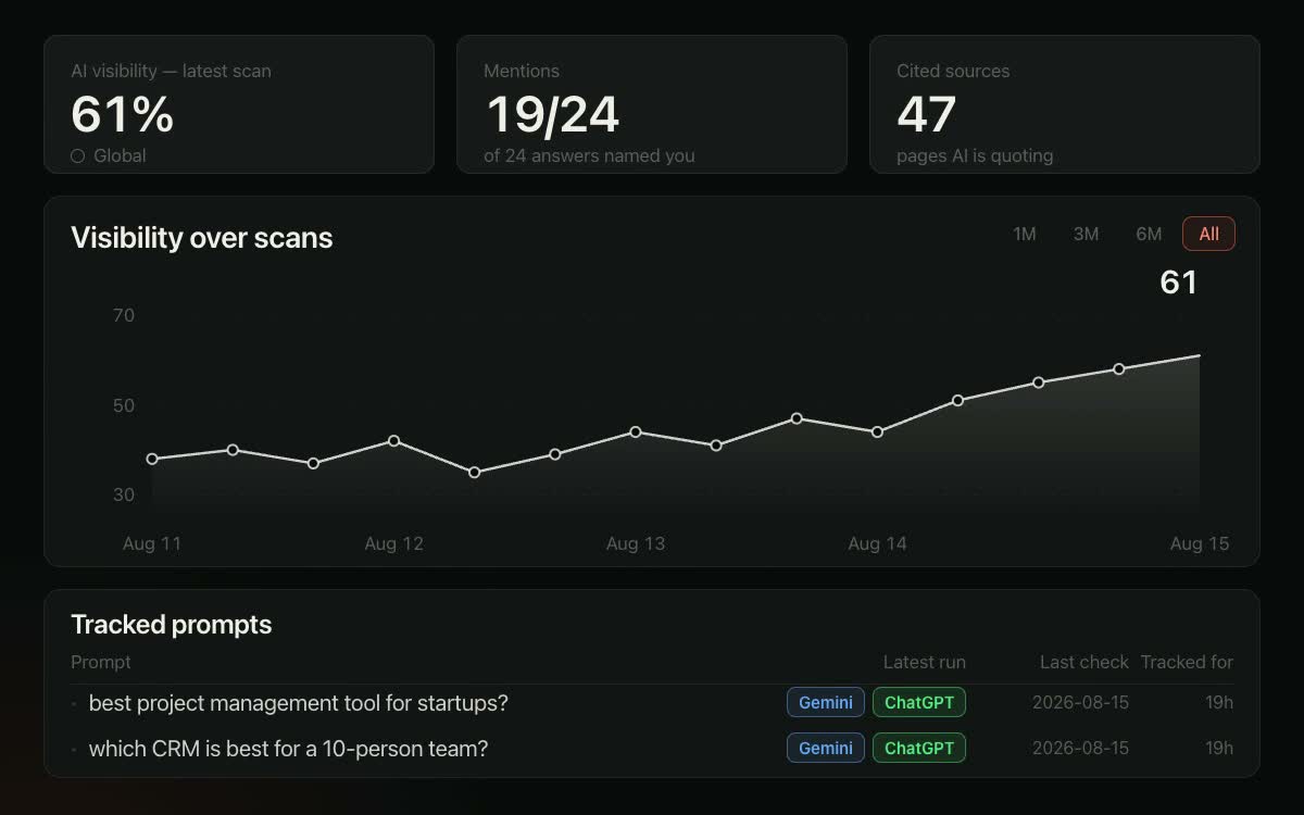 AI visibility at 61% across 19 of 24 answers, charted scan over scan beside the tracked prompts
