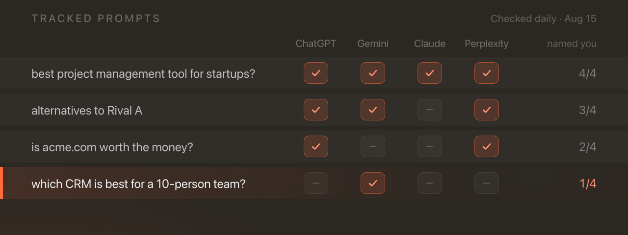 Four tracked buyer questions checked against ChatGPT, Gemini, Claude and Perplexity: all four engines name the brand on “best project management tool for startups?”, only one does on “which CRM is best for a 10-person team?”