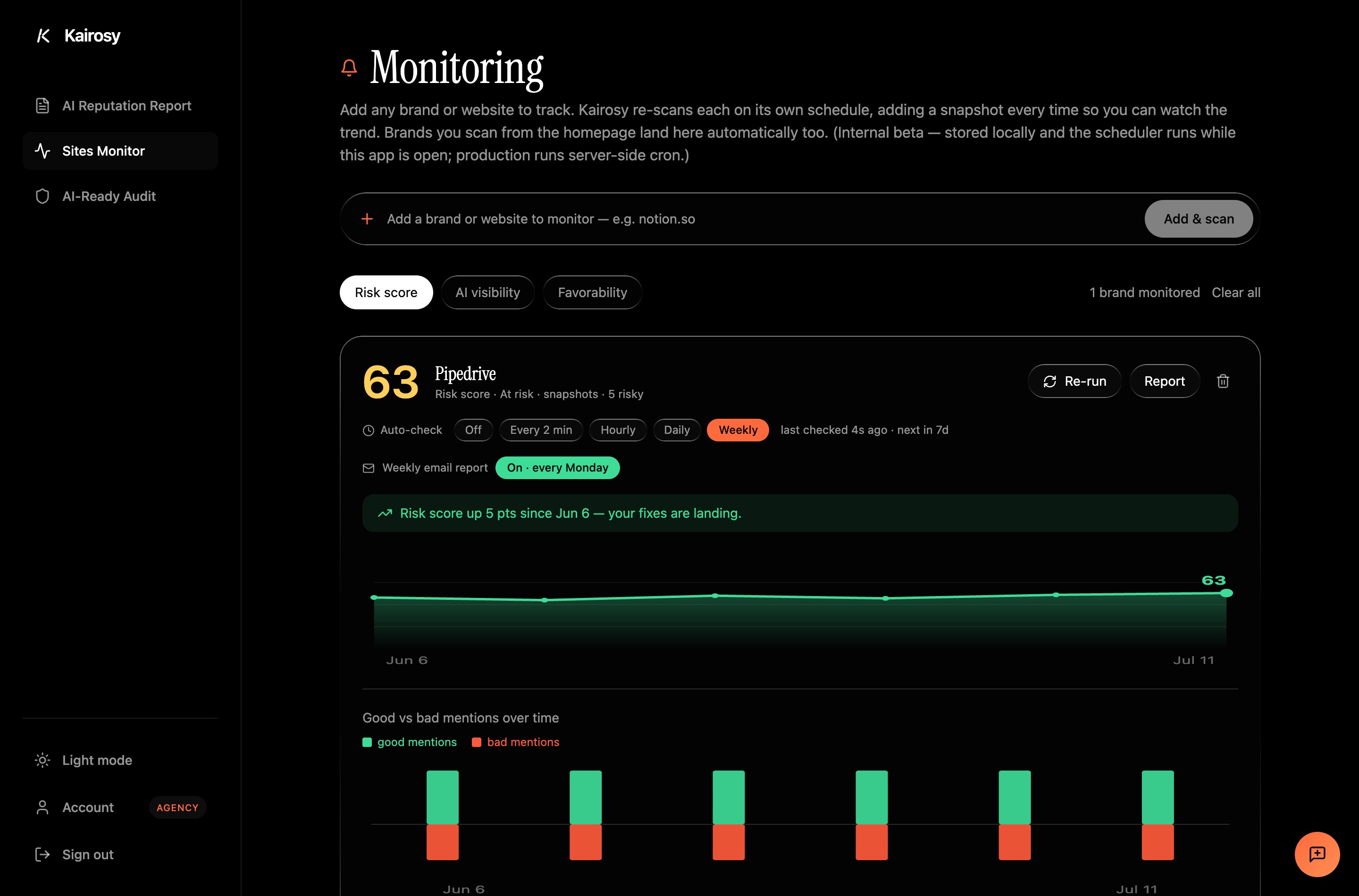 Kairosy AI brand monitoring workspace — risk score trend and mention timeline