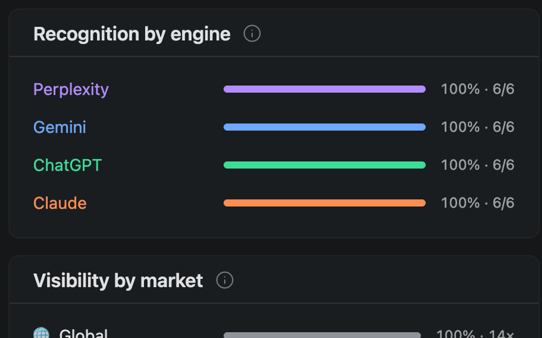 How often each engine recognises you at all