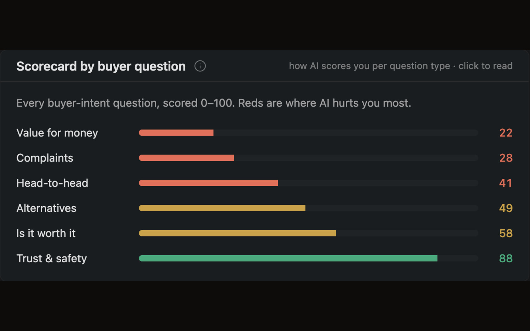 Every buyer question, scored 0–100