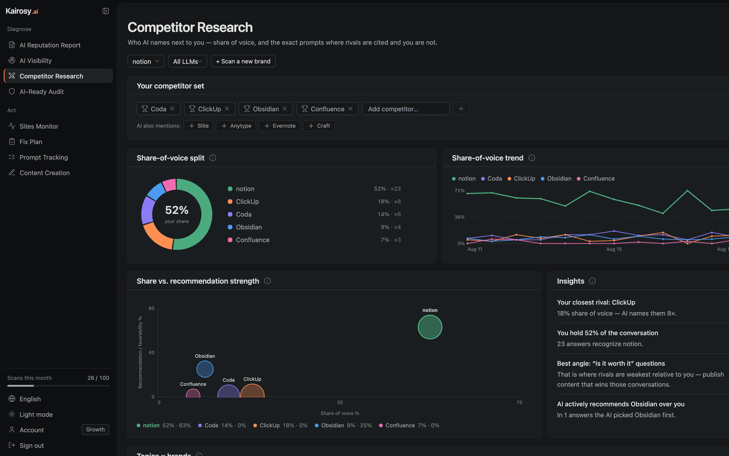 Kairosy competitor research: share of voice against named rivals across ChatGPT, Gemini, Claude and Perplexity, with the topics where they are winning