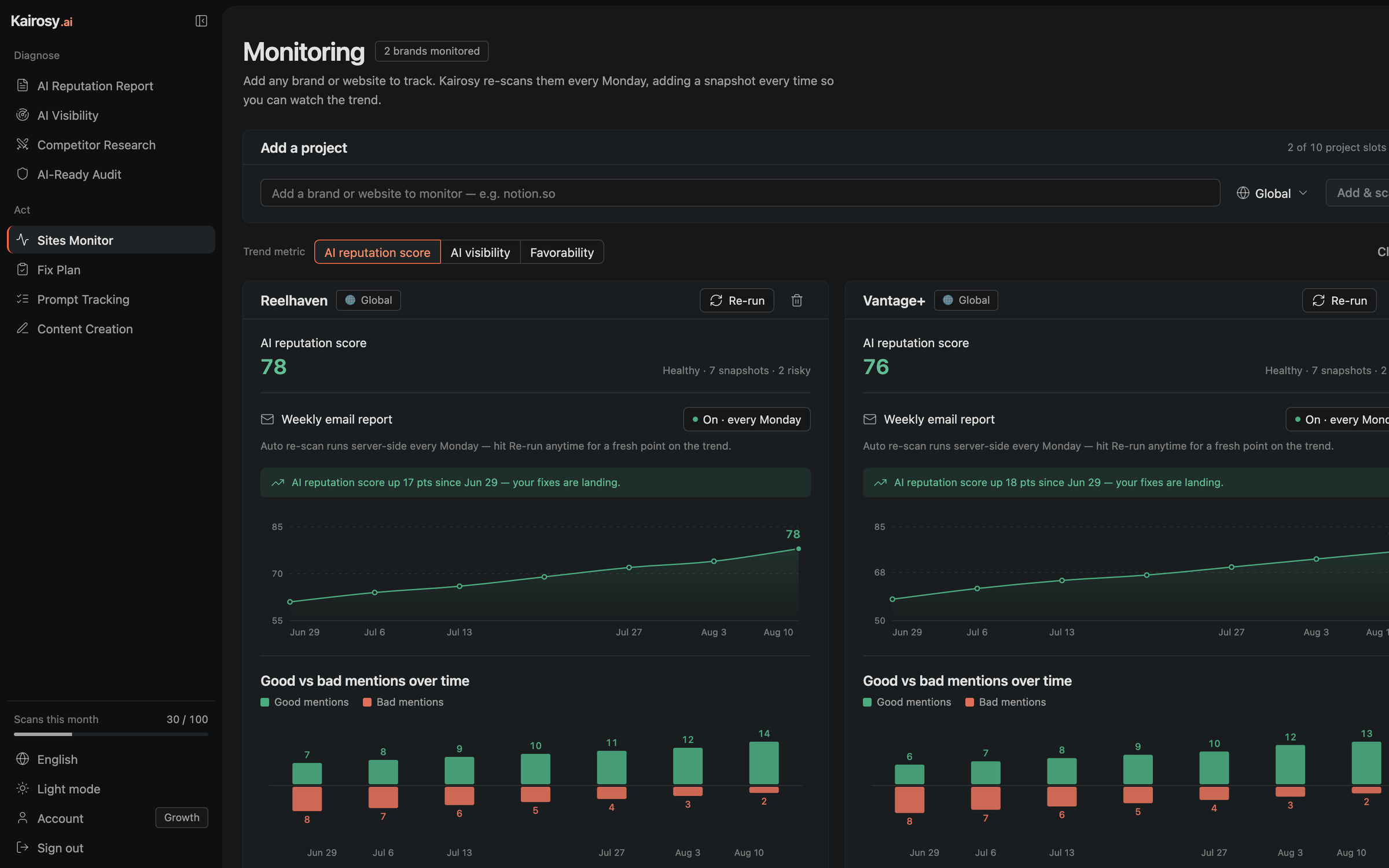 The Kairosy sites monitor: brands re-scanned automatically every week, each showing its latest score and how it has moved since the last check