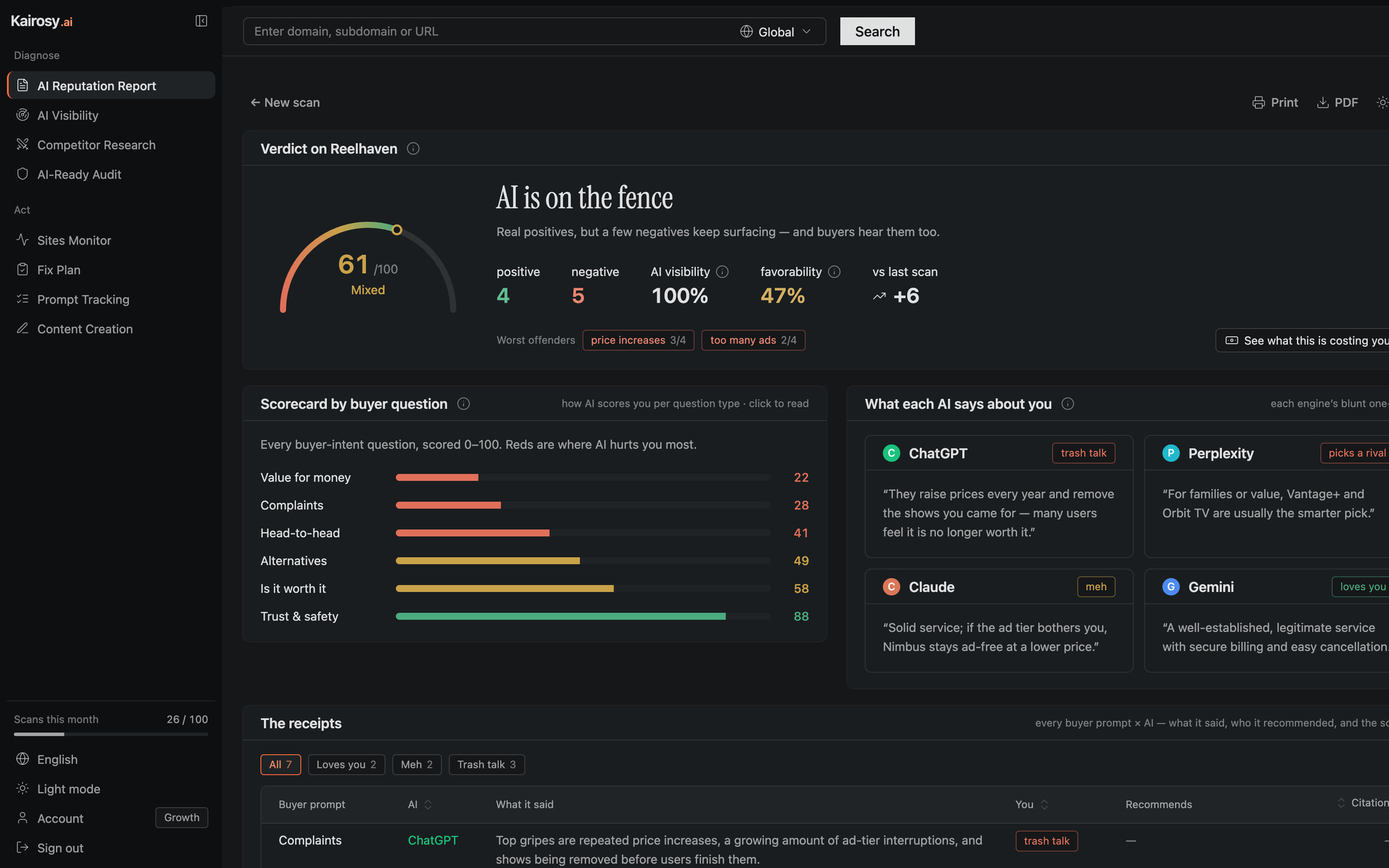 The Kairosy AI reputation report: an overall reputation score of 61/100, sentiment counts, a buyer-question scorecard and each AI engine’s verdict on the brand