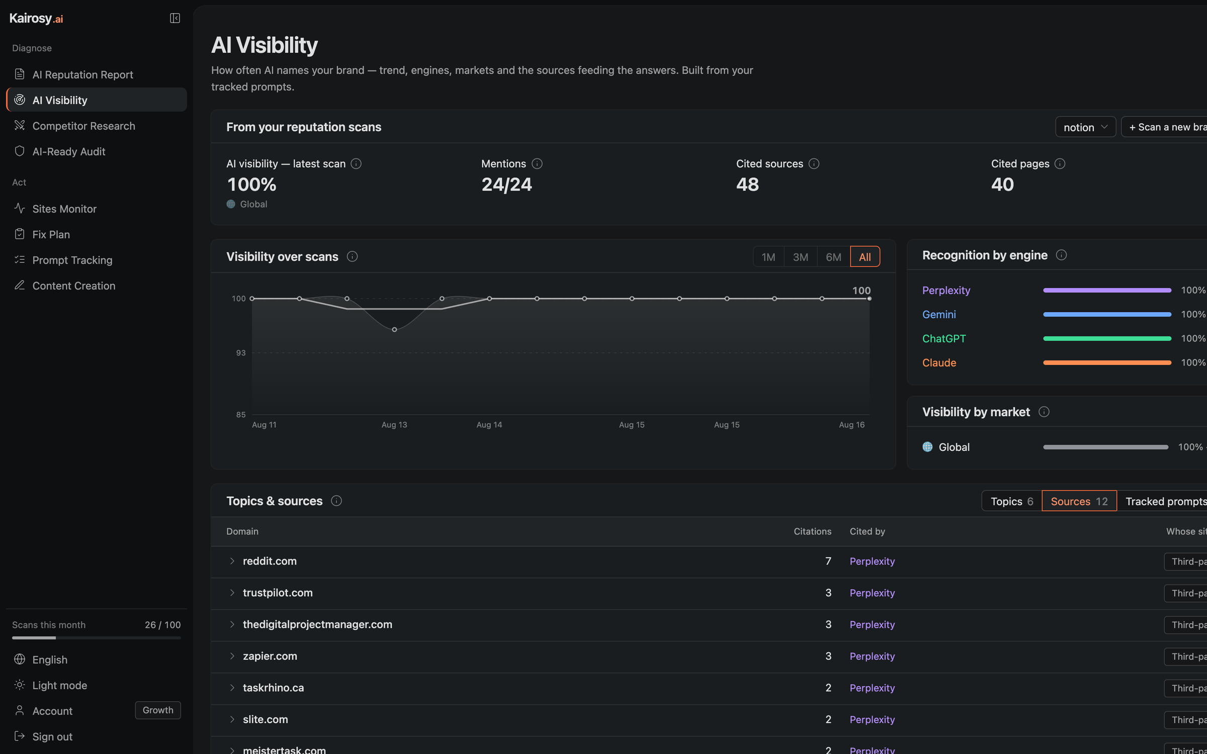 The Kairosy AI visibility dashboard on its Sources tab: every domain the AI engines cited, how many citations each earned, and which engines quoted it