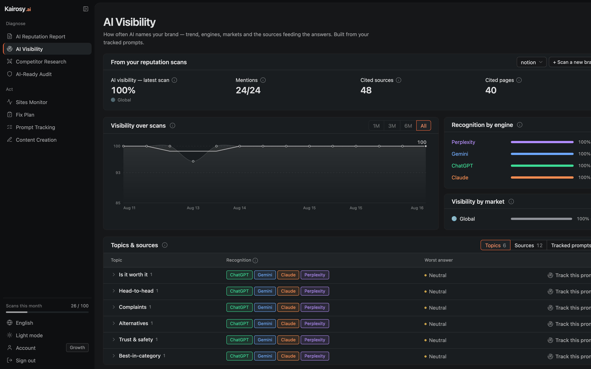 The Kairosy AI visibility dashboard: brand visibility scored 100% across scans, a visibility-over-time trend line, and recognition bars for ChatGPT, Gemini, Claude and Perplexity
